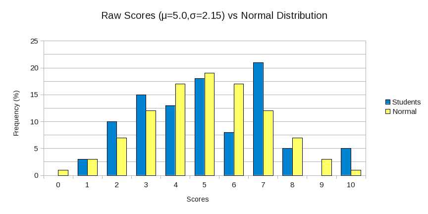 Scores 2