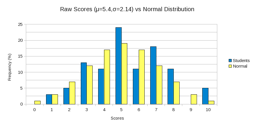 Scores 3